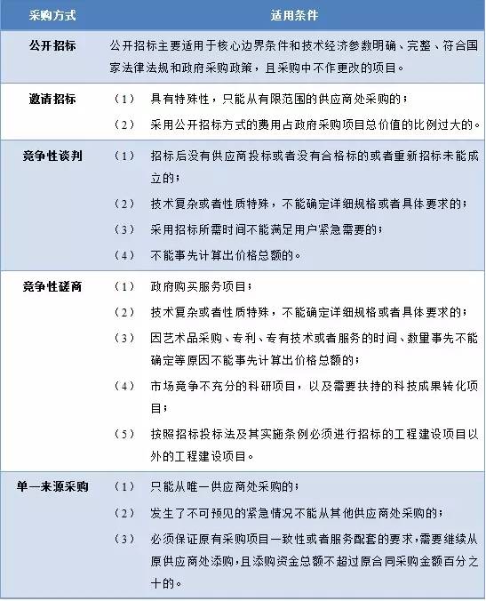 政府采购公开平台招标采购招标采购的五个流程PPP项目米乐m6平台官方版政府采购方