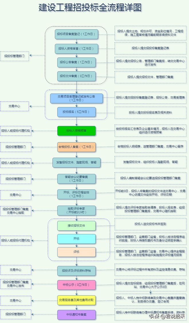 招标采购方式有哪些招M6米乐APP标采购招标采购的五个流程几张图让你全面了解招投