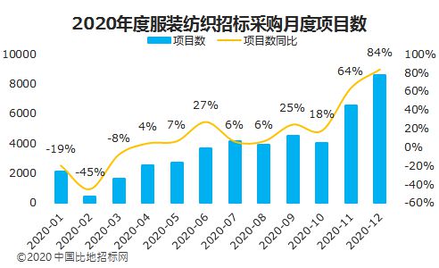 米乐m6招标采购的7个流程招标采购全国招标采购网官网2020年度全国服装纺织招标