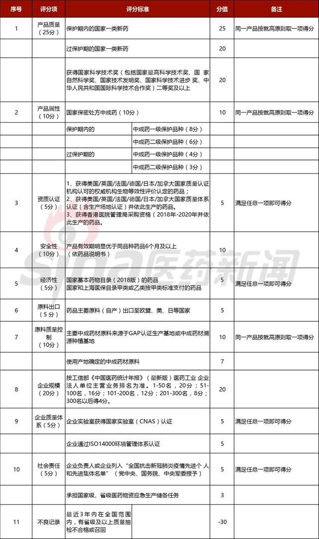 米乐m6官方网站，畅想省级中成药带量采购方案！