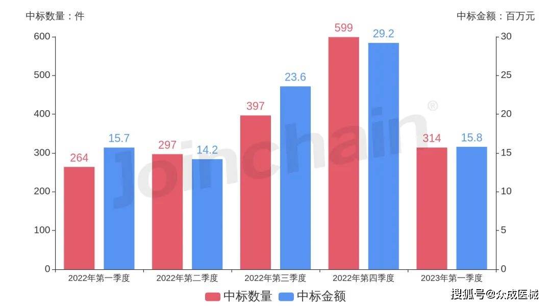 M6米乐APP，医院采购分析 2023年第一季度输液辅助电子设备招投标报告