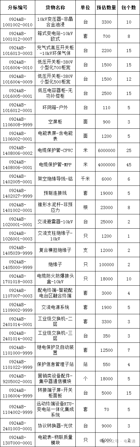 M6米乐APP，【大标来了】国网上海2024年第二次（配网及用户工程）物资协议库