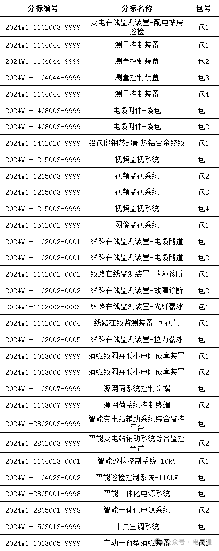 米乐m6官方网站，招标采购 重庆、上海、2024年第一次物资公开招标采购